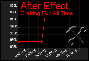 Total Graph of After Effect