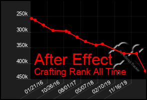 Total Graph of After Effect