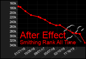 Total Graph of After Effect