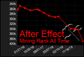 Total Graph of After Effect