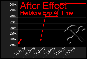 Total Graph of After Effect