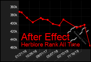 Total Graph of After Effect