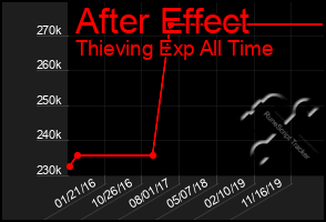 Total Graph of After Effect