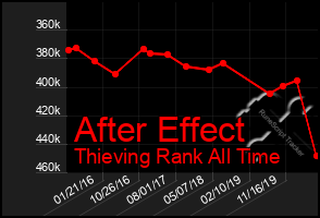 Total Graph of After Effect