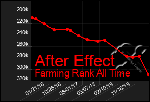 Total Graph of After Effect