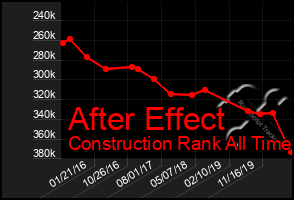 Total Graph of After Effect