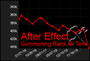 Total Graph of After Effect