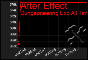 Total Graph of After Effect