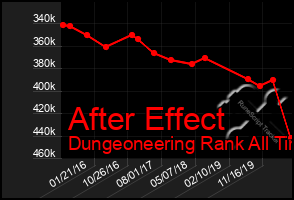 Total Graph of After Effect