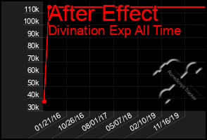 Total Graph of After Effect