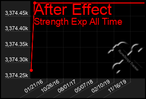 Total Graph of After Effect