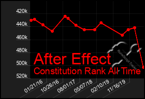 Total Graph of After Effect