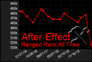 Total Graph of After Effect