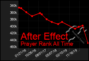 Total Graph of After Effect