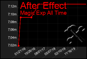 Total Graph of After Effect