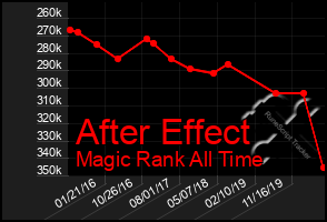 Total Graph of After Effect