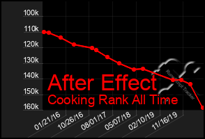 Total Graph of After Effect