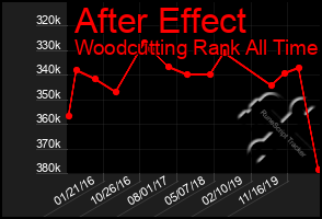 Total Graph of After Effect