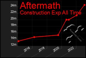 Total Graph of Aftermath