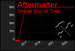 Total Graph of Aftermatter