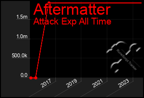 Total Graph of Aftermatter