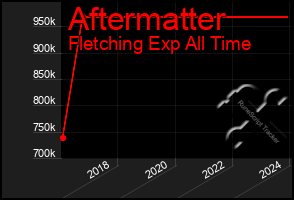 Total Graph of Aftermatter