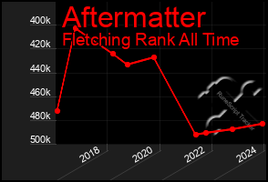 Total Graph of Aftermatter