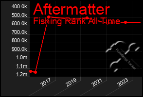 Total Graph of Aftermatter