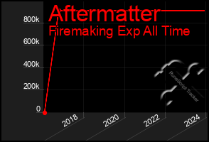 Total Graph of Aftermatter