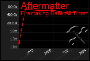 Total Graph of Aftermatter