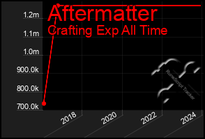 Total Graph of Aftermatter