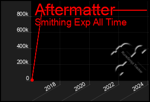 Total Graph of Aftermatter