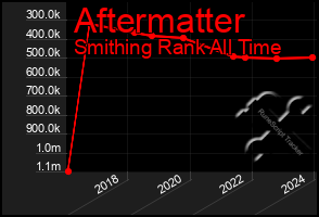 Total Graph of Aftermatter