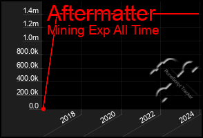 Total Graph of Aftermatter