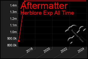 Total Graph of Aftermatter