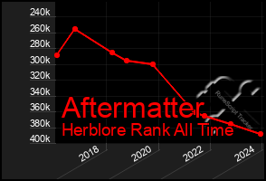 Total Graph of Aftermatter