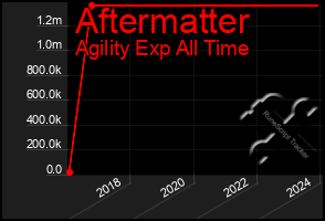 Total Graph of Aftermatter