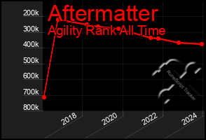 Total Graph of Aftermatter