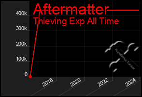 Total Graph of Aftermatter