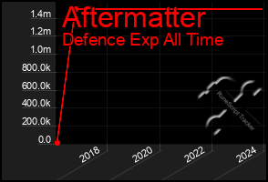 Total Graph of Aftermatter