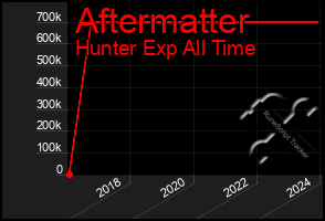 Total Graph of Aftermatter