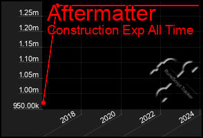 Total Graph of Aftermatter