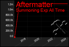 Total Graph of Aftermatter