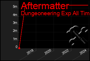 Total Graph of Aftermatter