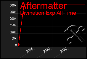 Total Graph of Aftermatter