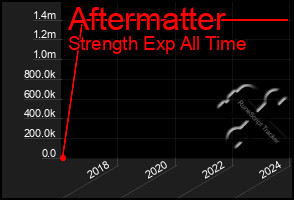 Total Graph of Aftermatter