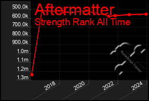 Total Graph of Aftermatter