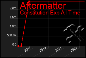 Total Graph of Aftermatter