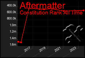 Total Graph of Aftermatter