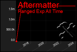 Total Graph of Aftermatter